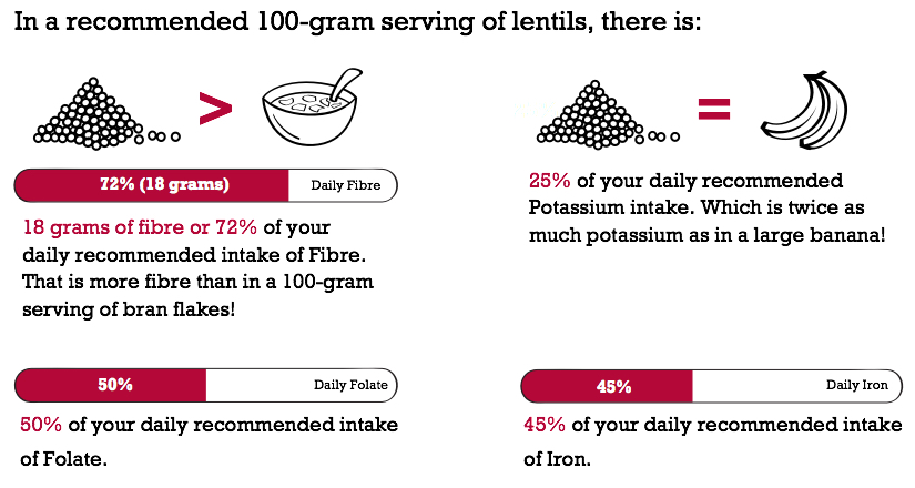 Lentils Health And Nutrition Information